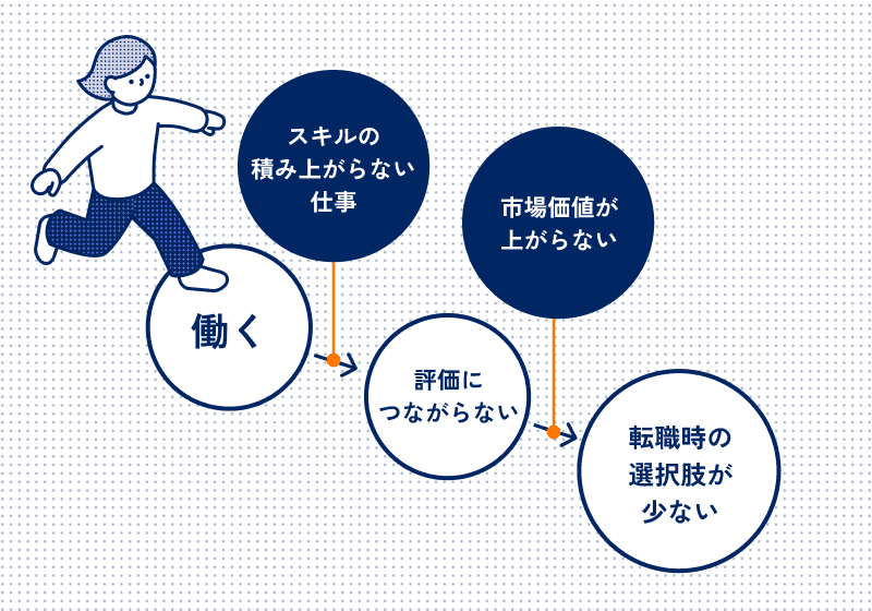 働く、スキルの積み上がらない仕事、評価につながらない、市場価値が上がらない、転職時の選択肢が少ない
